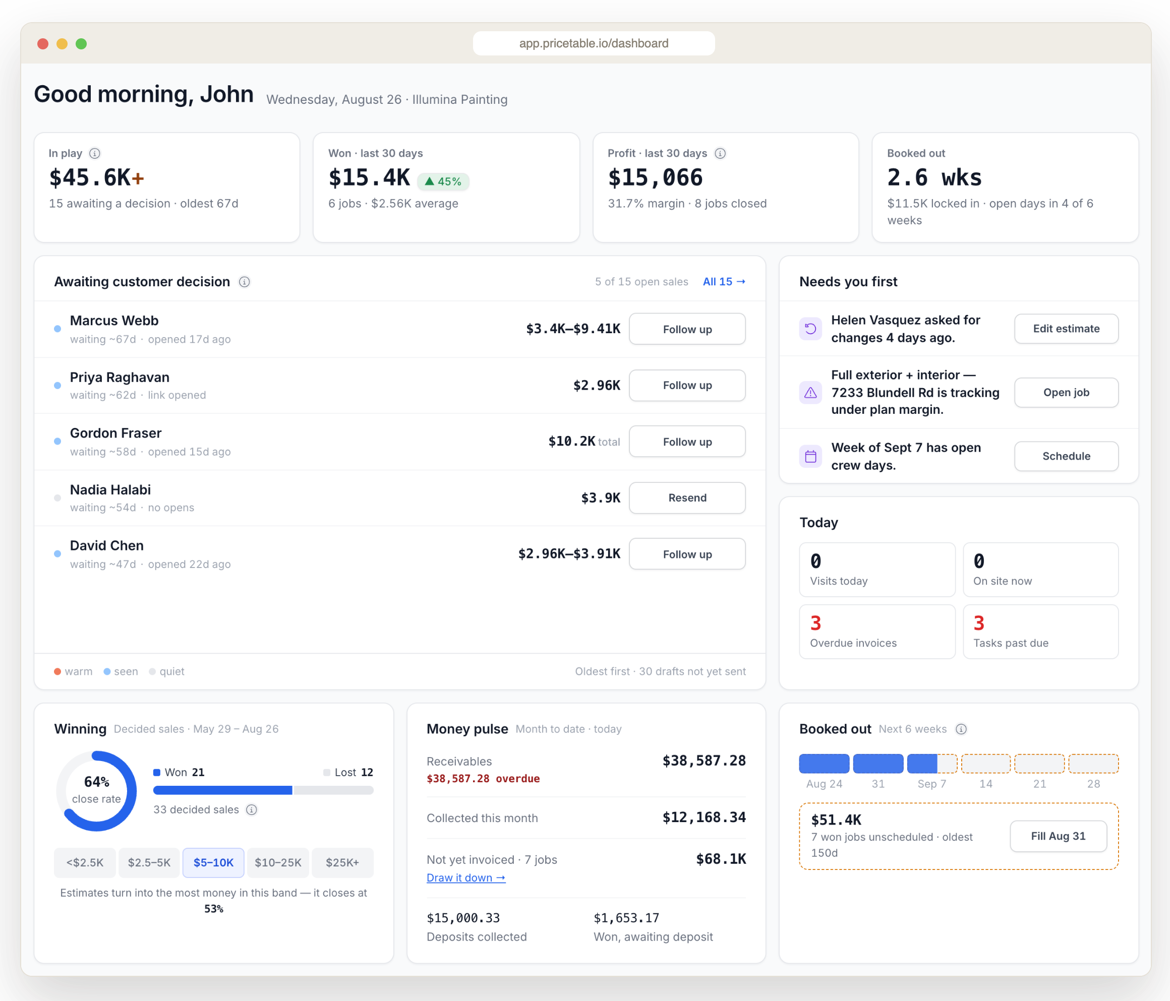 The painter dashboard: money in play, profit and margin, jobs awaiting decision, and the booked-out schedule in one screen.